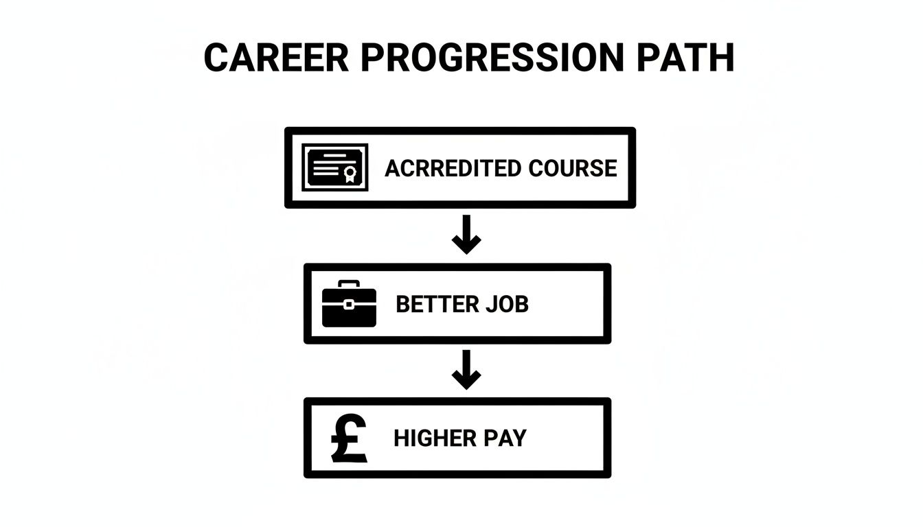 A flowchart illustrating the career progression path from an accredited course to a better job and higher pay.