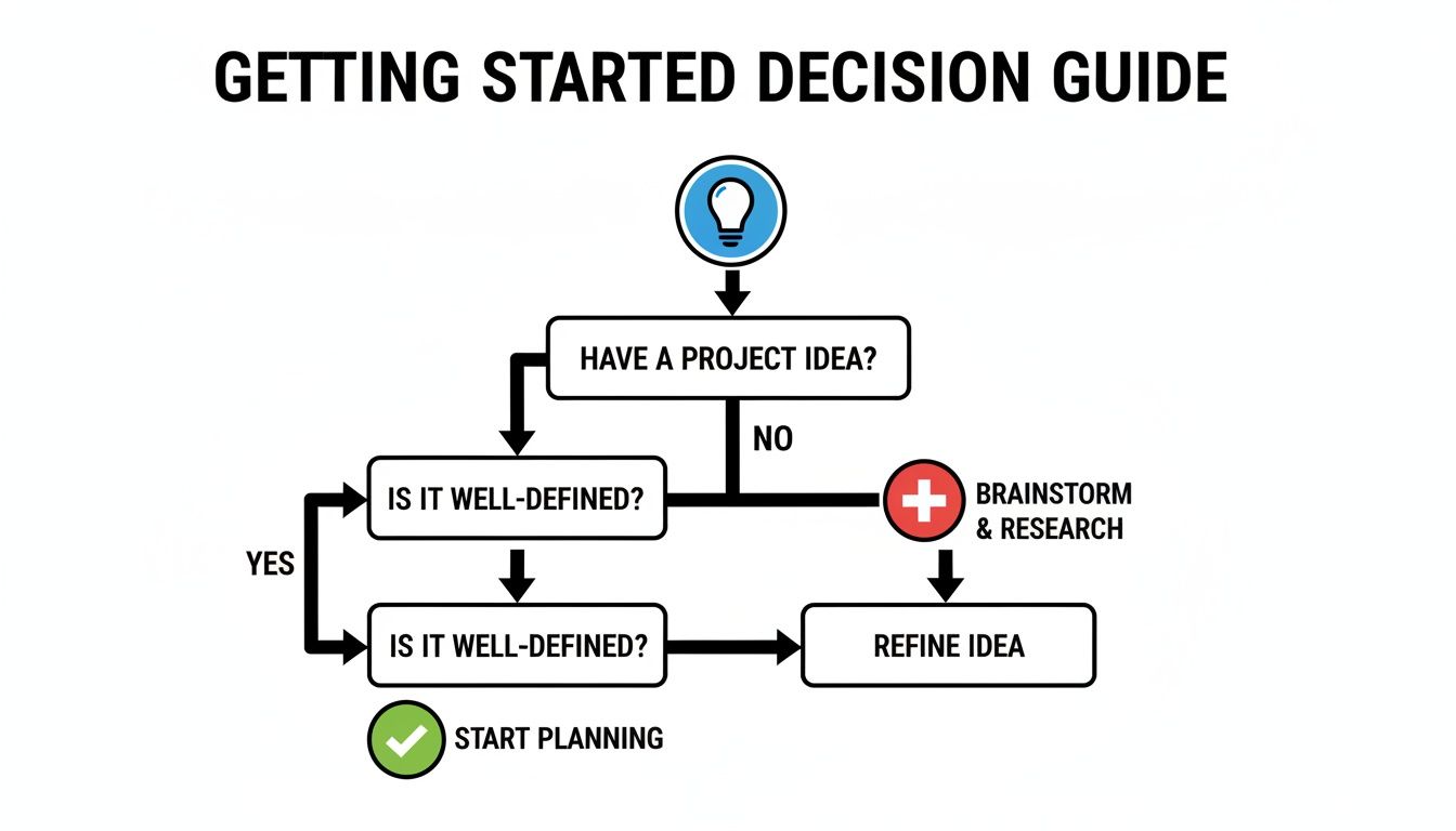 Flowchart titled 'Getting Started Decision Guide' illustrating the process of refining a project idea.