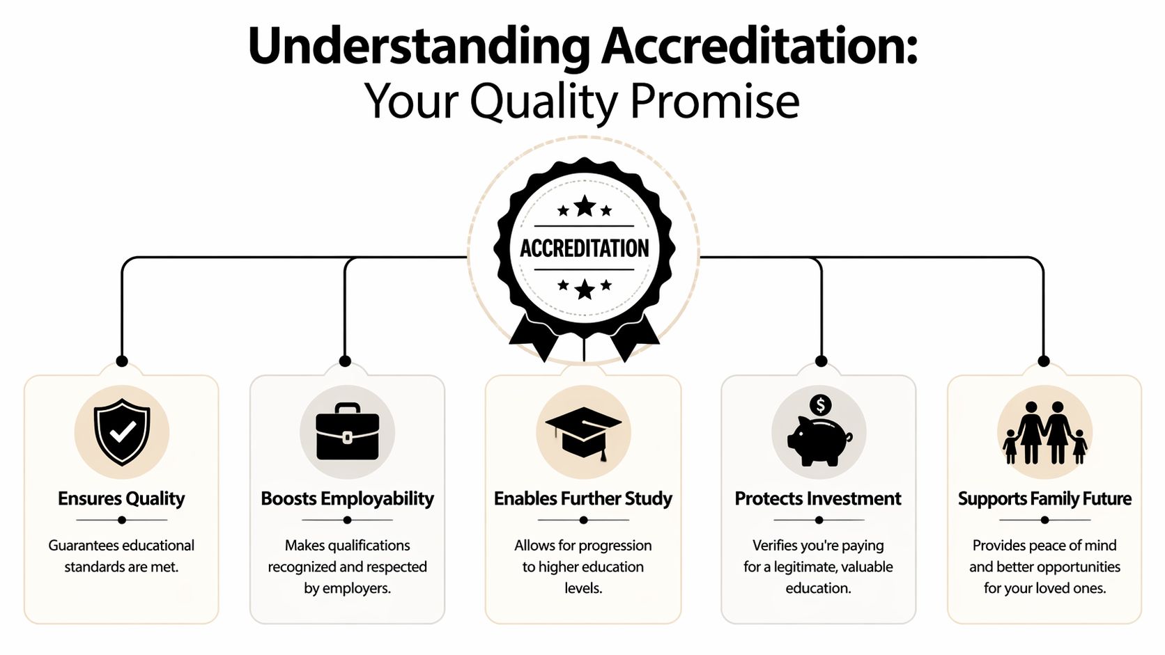 A flowchart explaining the benefits of accreditation for students, including quality assurance, career, and future success.