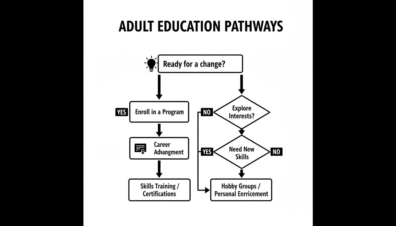 Flowchart outlining adult education options for career change, skills development, or personal interest.