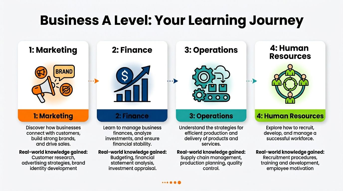 An infographic titled Business A Level showing four core modules: Marketing, Finance, Operations, and Human Resources.