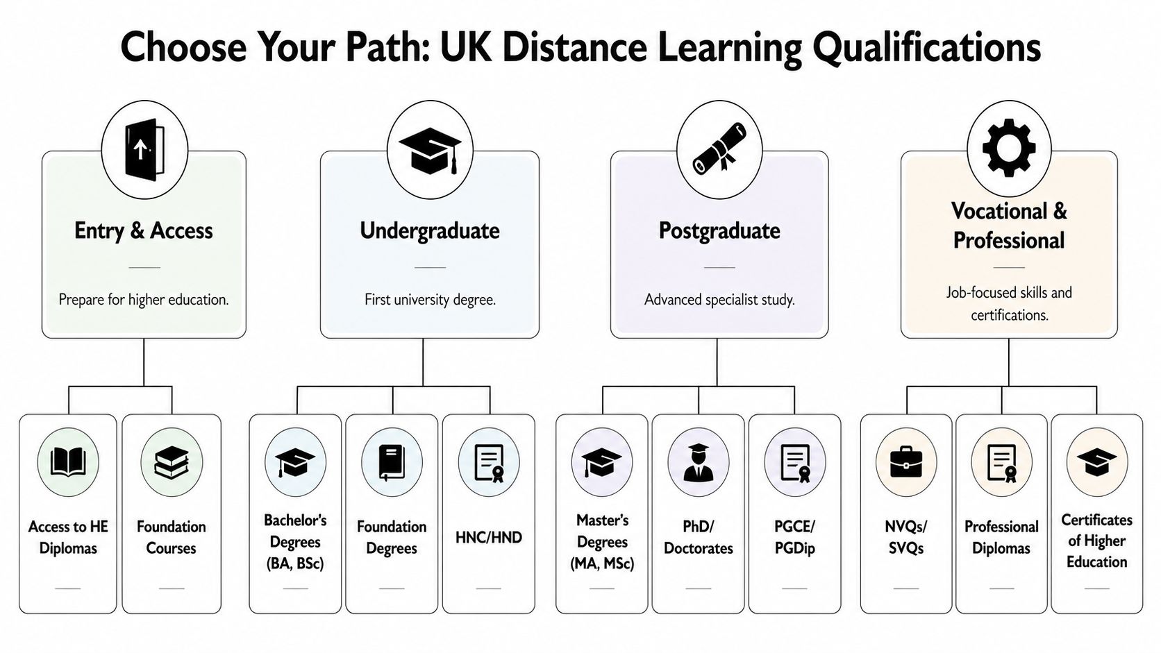 A diagram illustrating various UK distance learning qualification paths, from entry-level access to postgraduate and professional degrees.