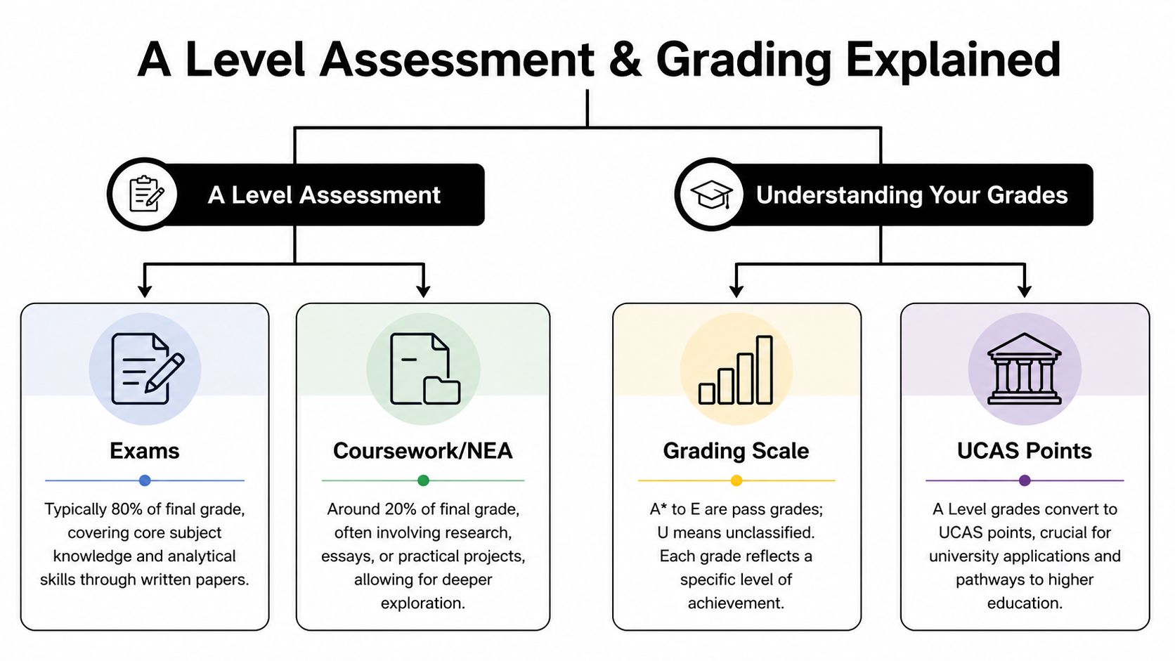 A visual guide illustrating the components of A Level assessments, including exams, coursework, grading scales, and UCAS points.