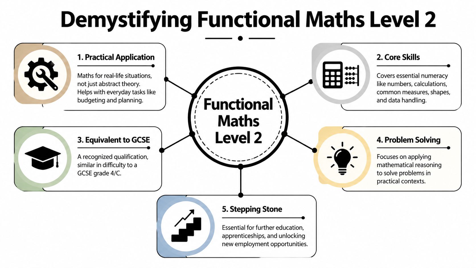 A diagram outlining the five main benefits and features of the Functional Maths Level 2 qualification.