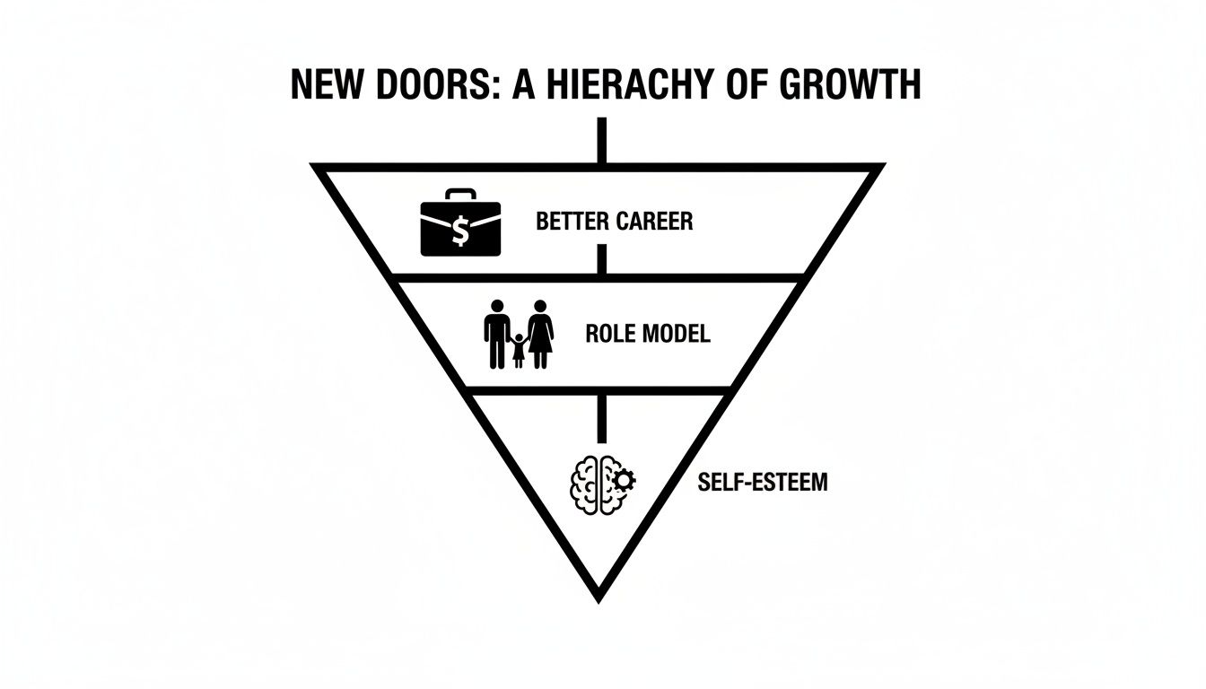 An inverted pyramid titled 'Hierarchy of Growth' showing self-esteem, role model, and better career.