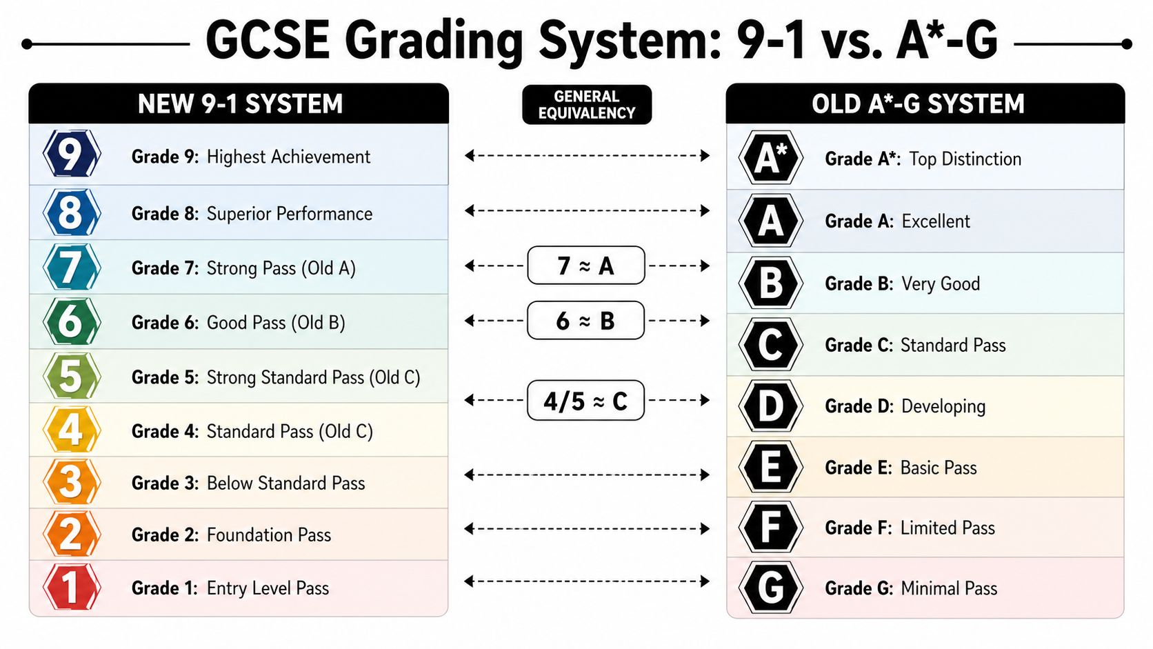 A comparative chart showing the mapping between the new GCSE 9-1 grading system and old A*-G grades.