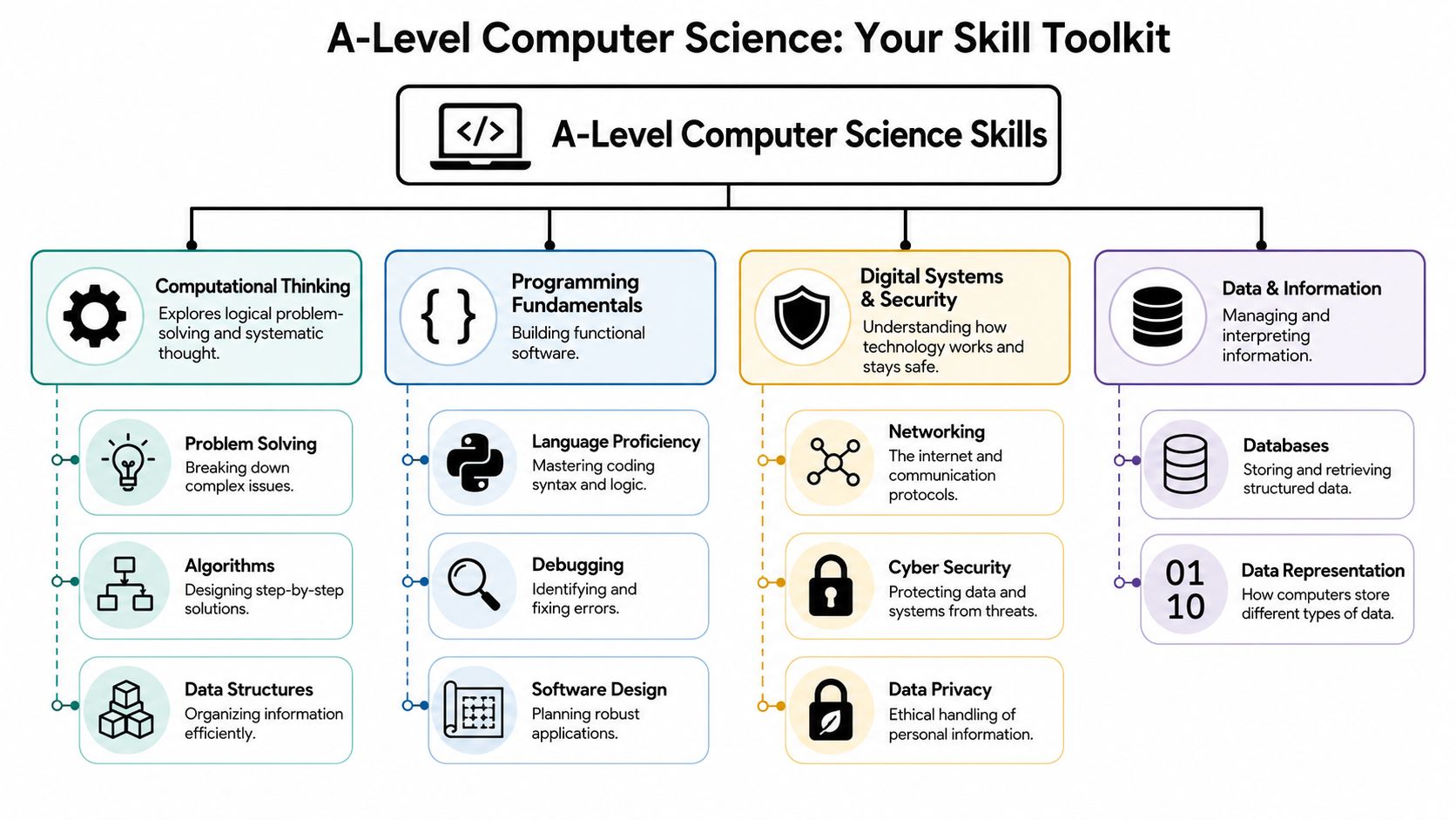 An infographic titled A-Level Computer Science showing a hierarchy of essential skills and knowledge areas.