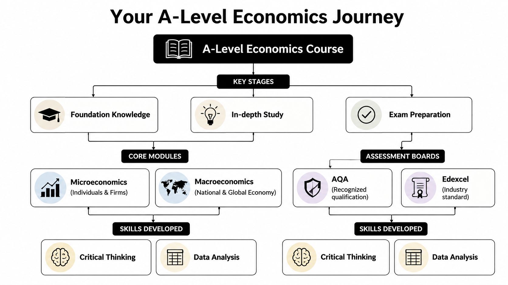 A flowchart diagram illustrating the key stages, core modules, and assessment boards of an A-Level Economics course.