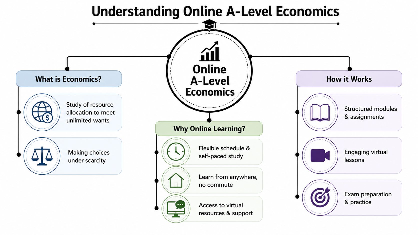 An infographic titled Understanding Online A-Level Economics, illustrating its definition, learning benefits, and online course structure.
