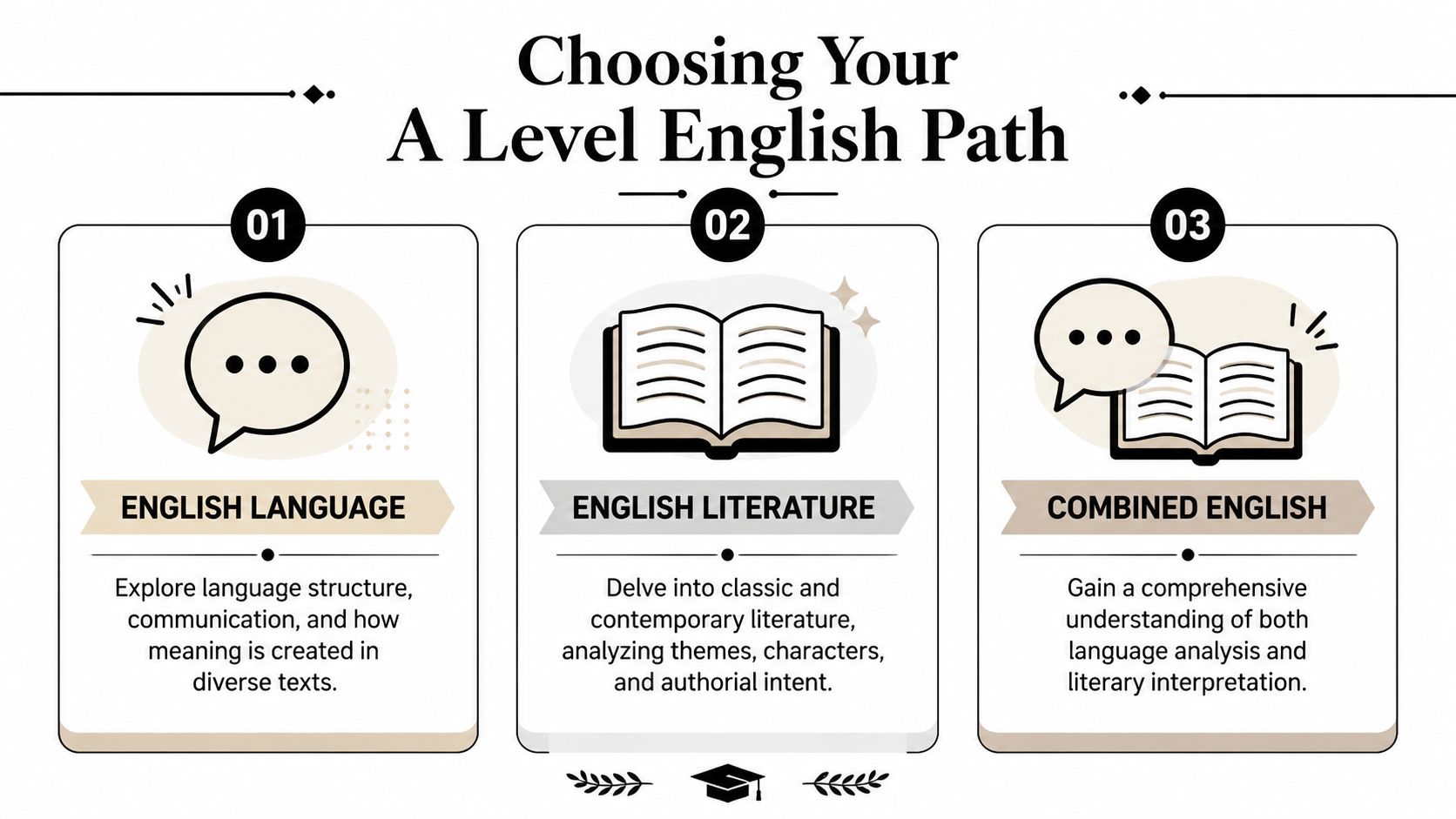 An infographic outlining three A Level English study paths: English Language, English Literature, and Combined English.