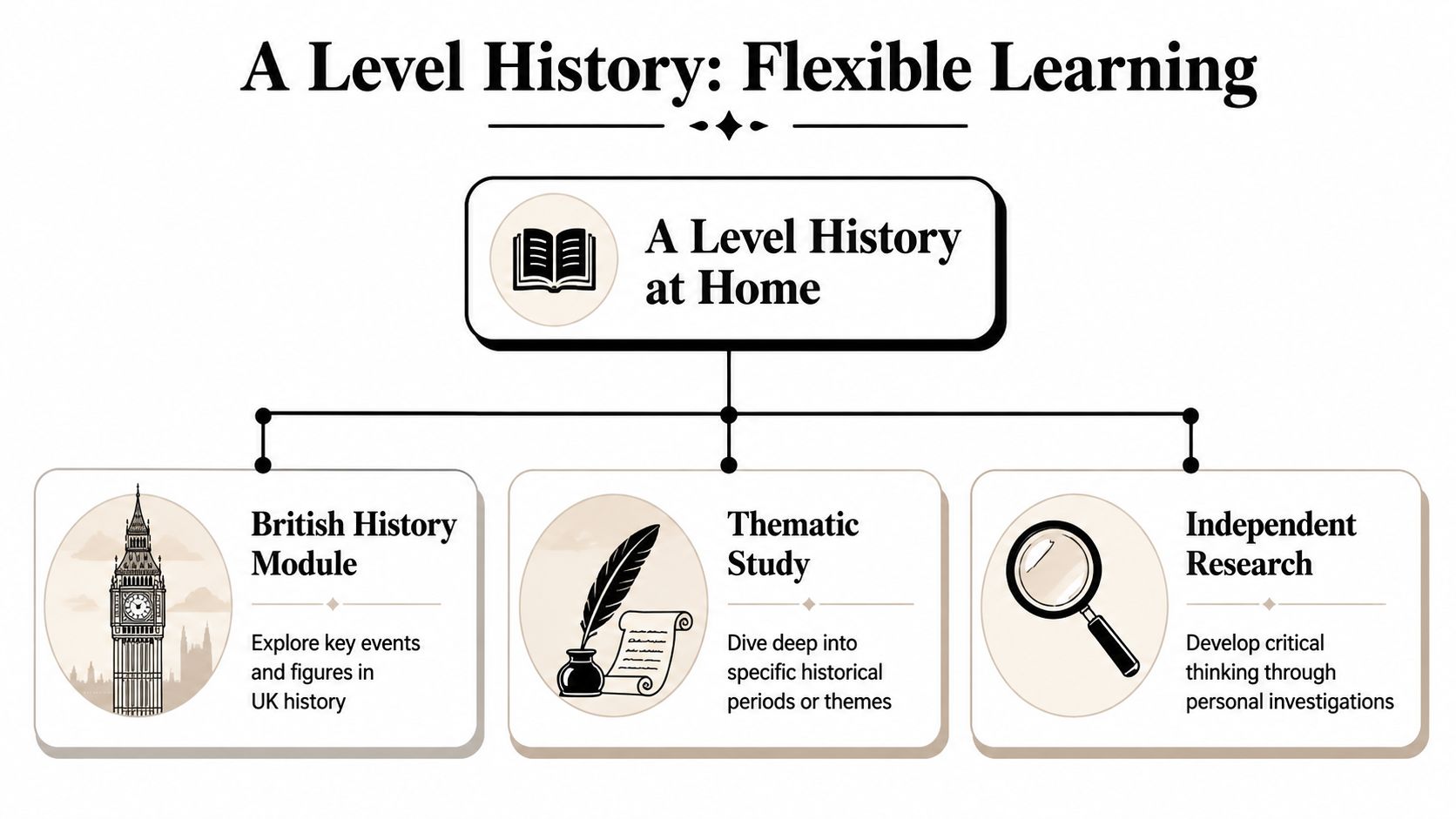 A diagram outlining A Level History home learning with modules for British history, thematic study, and independent research.