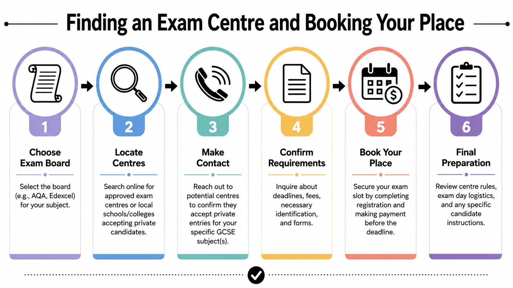 A six-step infographic guide on how to find an exam centre and book a GCSE exam place.