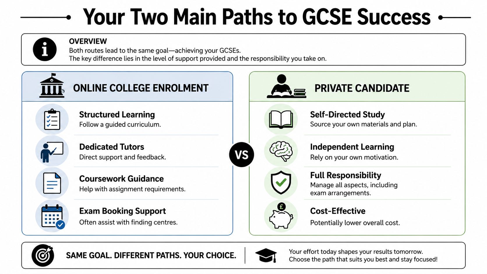 A comparison infographic showing two paths to GCSE success: online college enrolment versus becoming a private candidate.