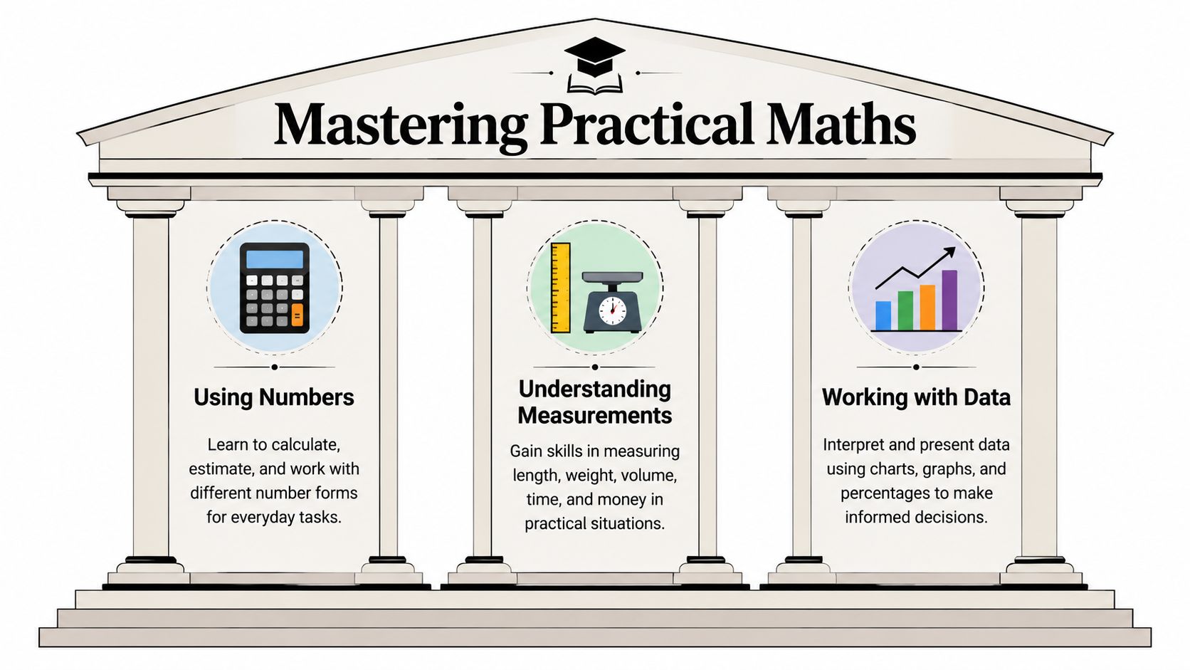 A graphic depicting a classical building with three pillars representing math skills: using numbers, measurements, and data.