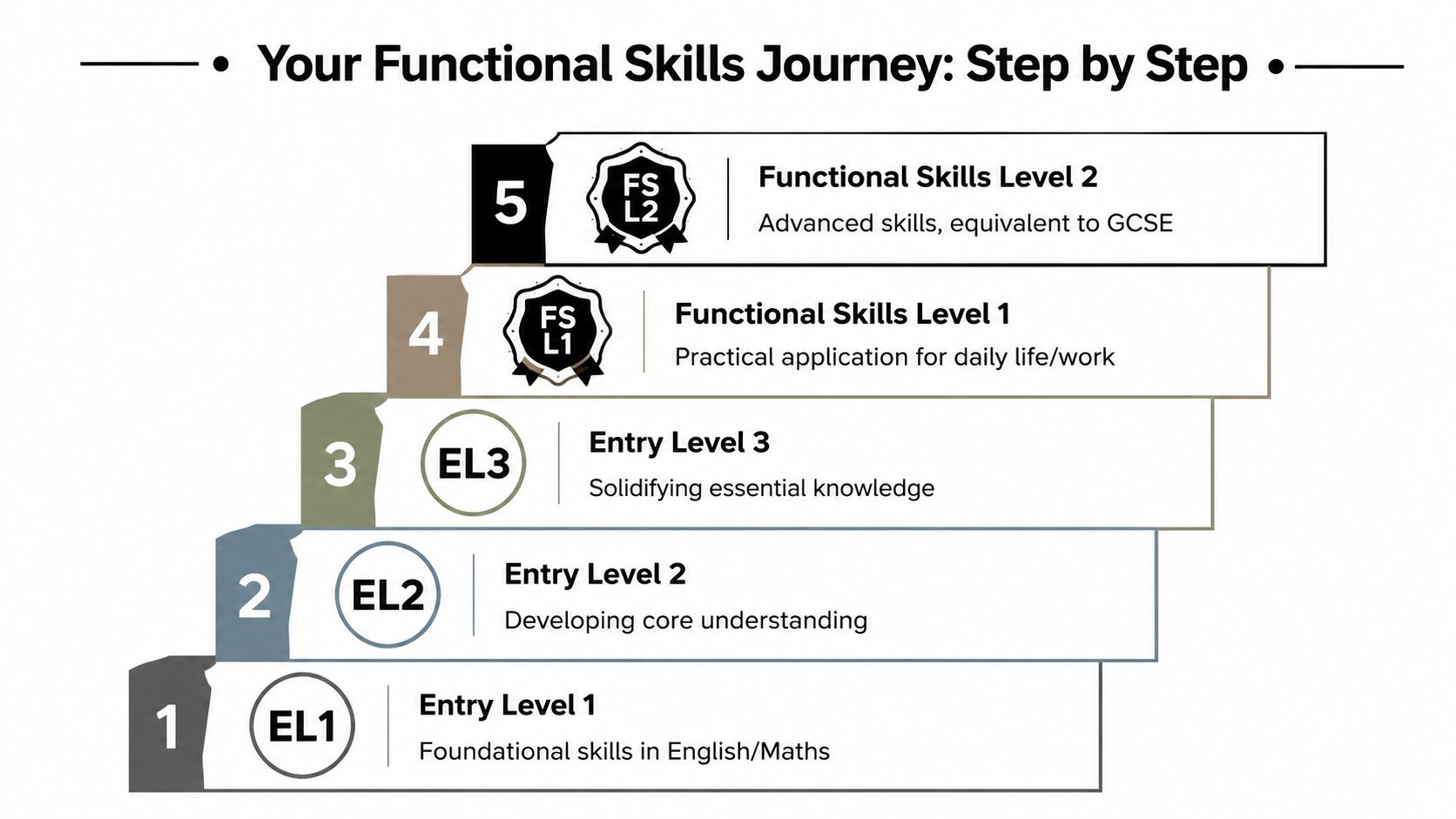 A five-step staircase diagram illustrating the progression levels of the Functional Skills educational journey.