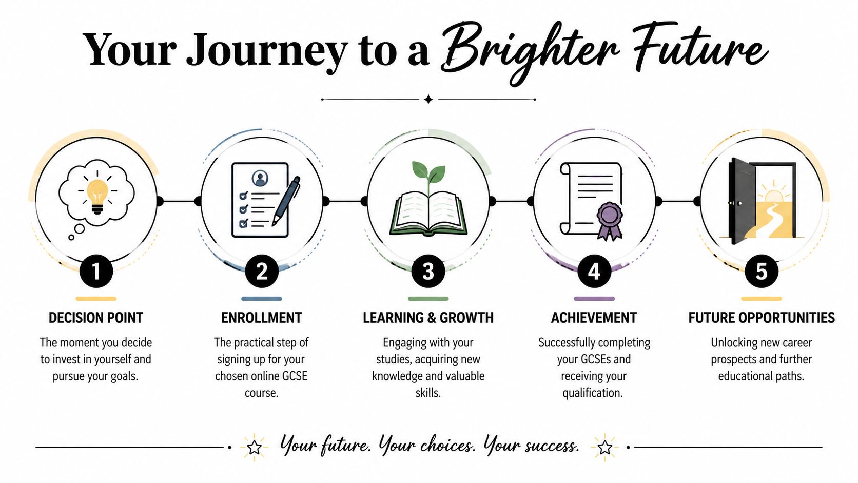 A five-step infographic showing the educational journey from making a decision to unlocking future career opportunities.