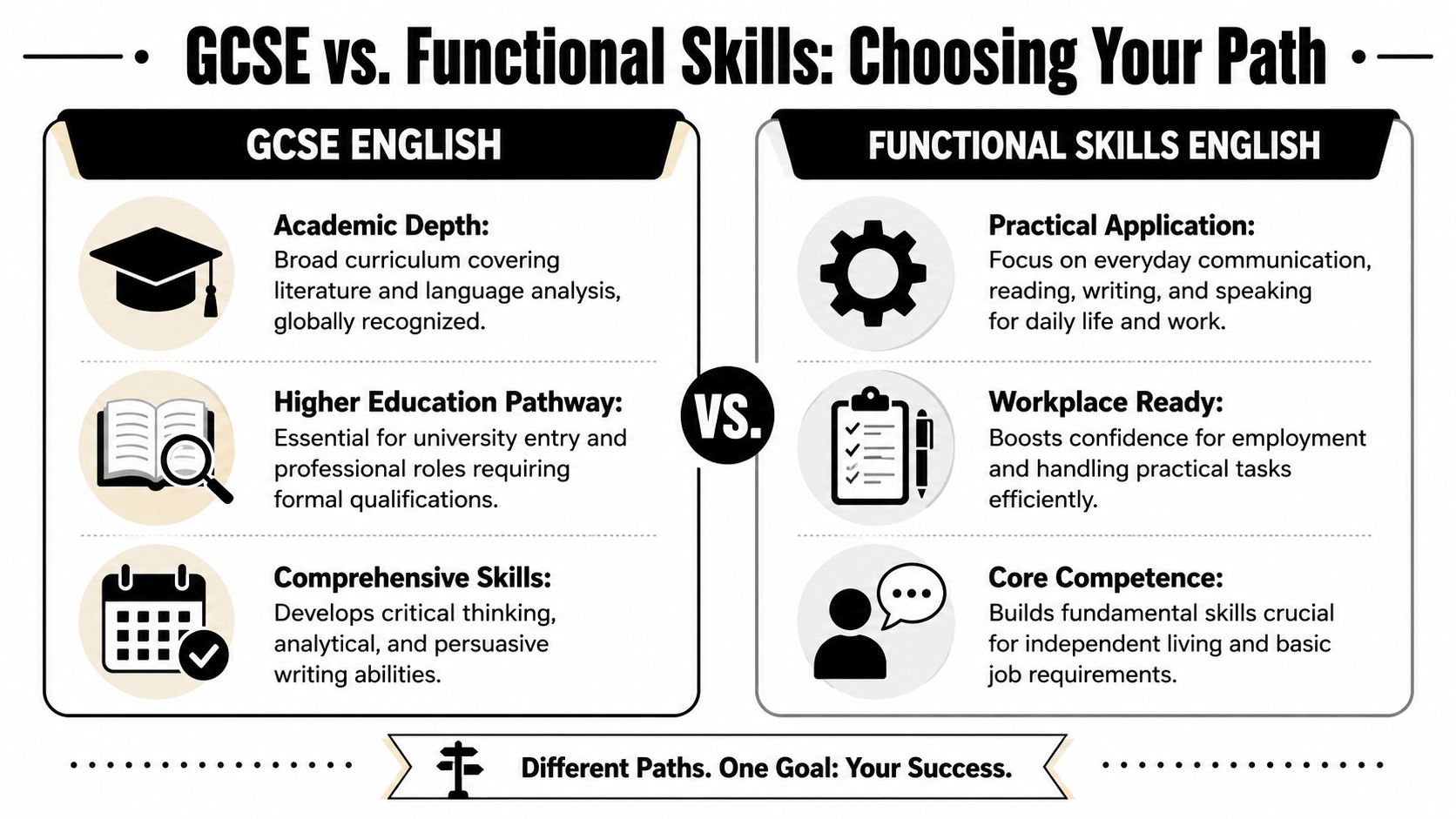 A comparison chart highlighting the key differences between GCSE English and Functional Skills English educational qualifications.