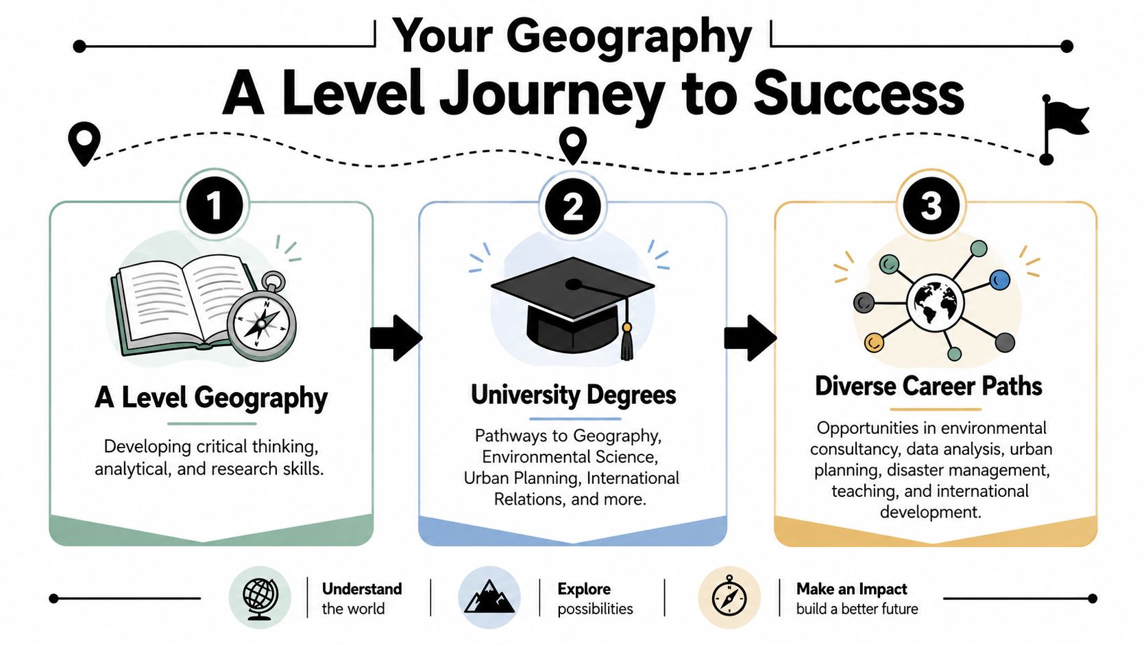 A visual infographic titled A Level Journey to Success, showing steps from Geography studies to careers.