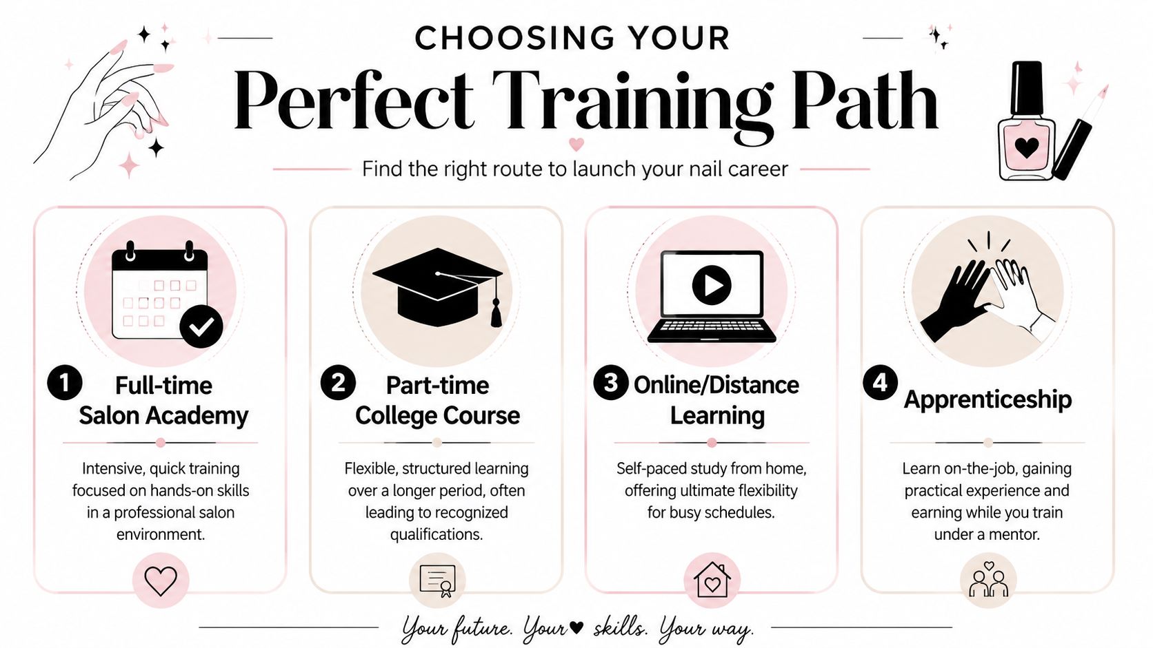An infographic showing four different training paths for aspiring nail technicians, including academy, college, online, and apprenticeship.