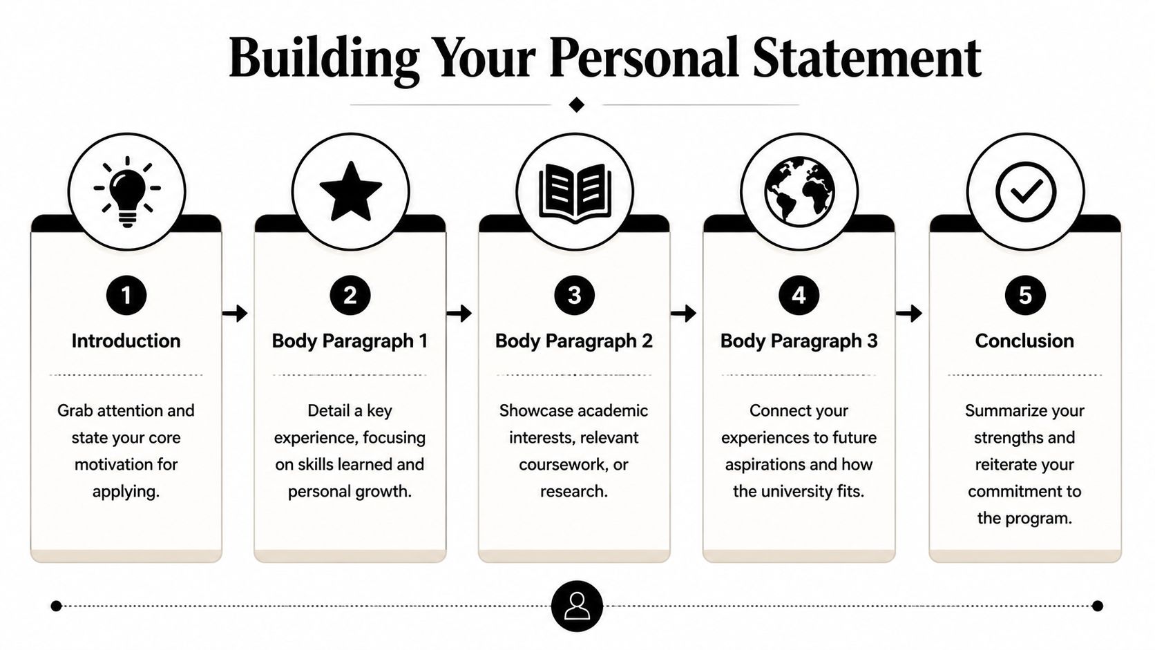 A five-step infographic guide detailing the structure of a successful university personal statement for student applications.