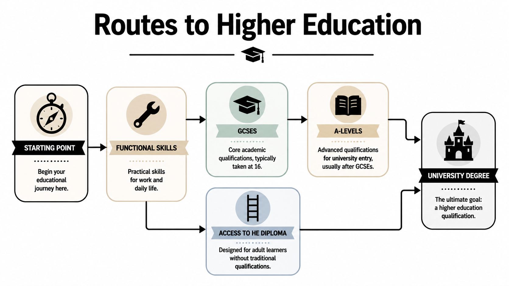 A flowchart showing different educational pathways leading to a university degree qualification, starting from foundational skills.