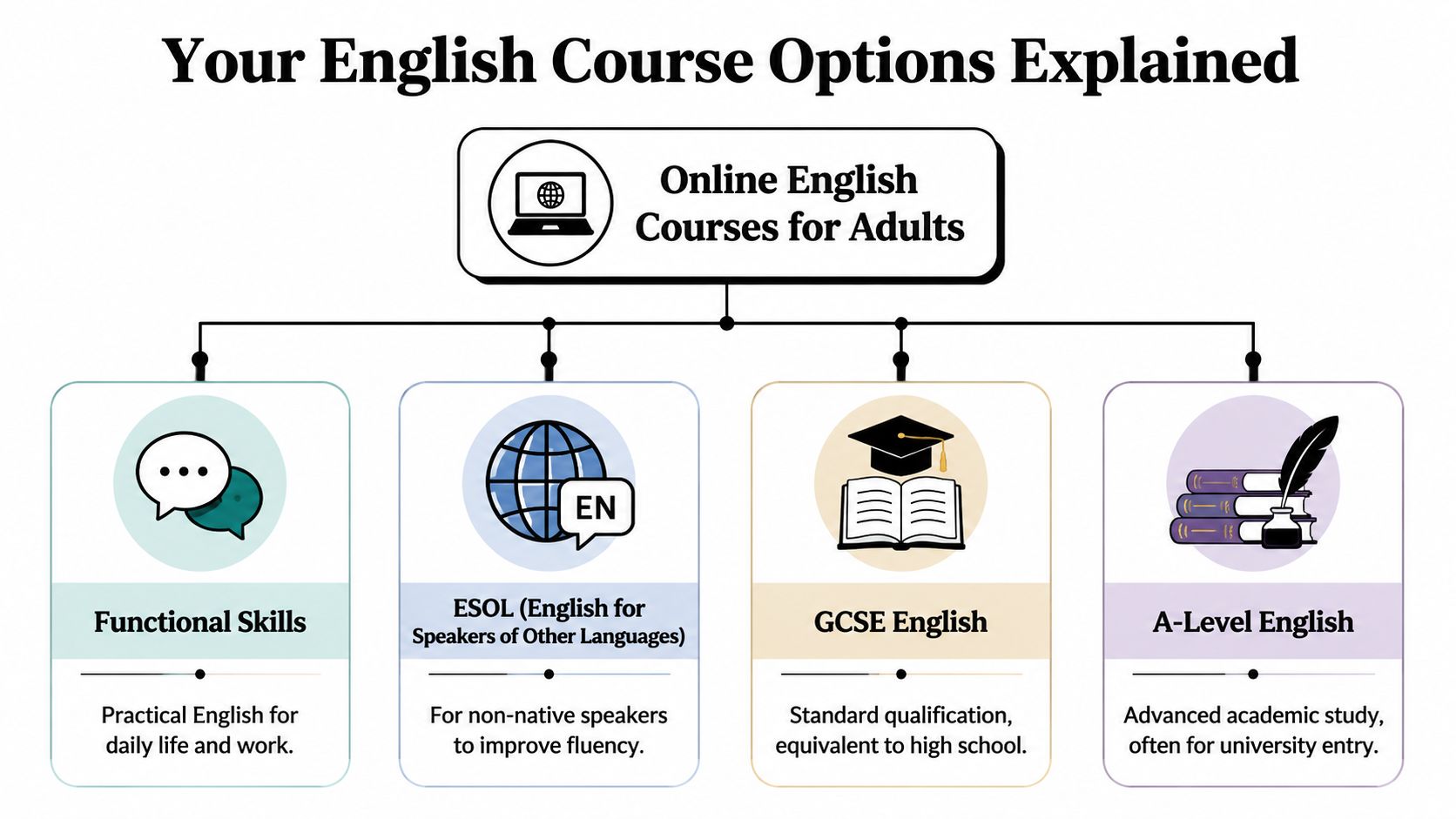 A flowchart showing four types of online English courses for adults: Functional Skills, ESOL, GCSE, and A-Level.
