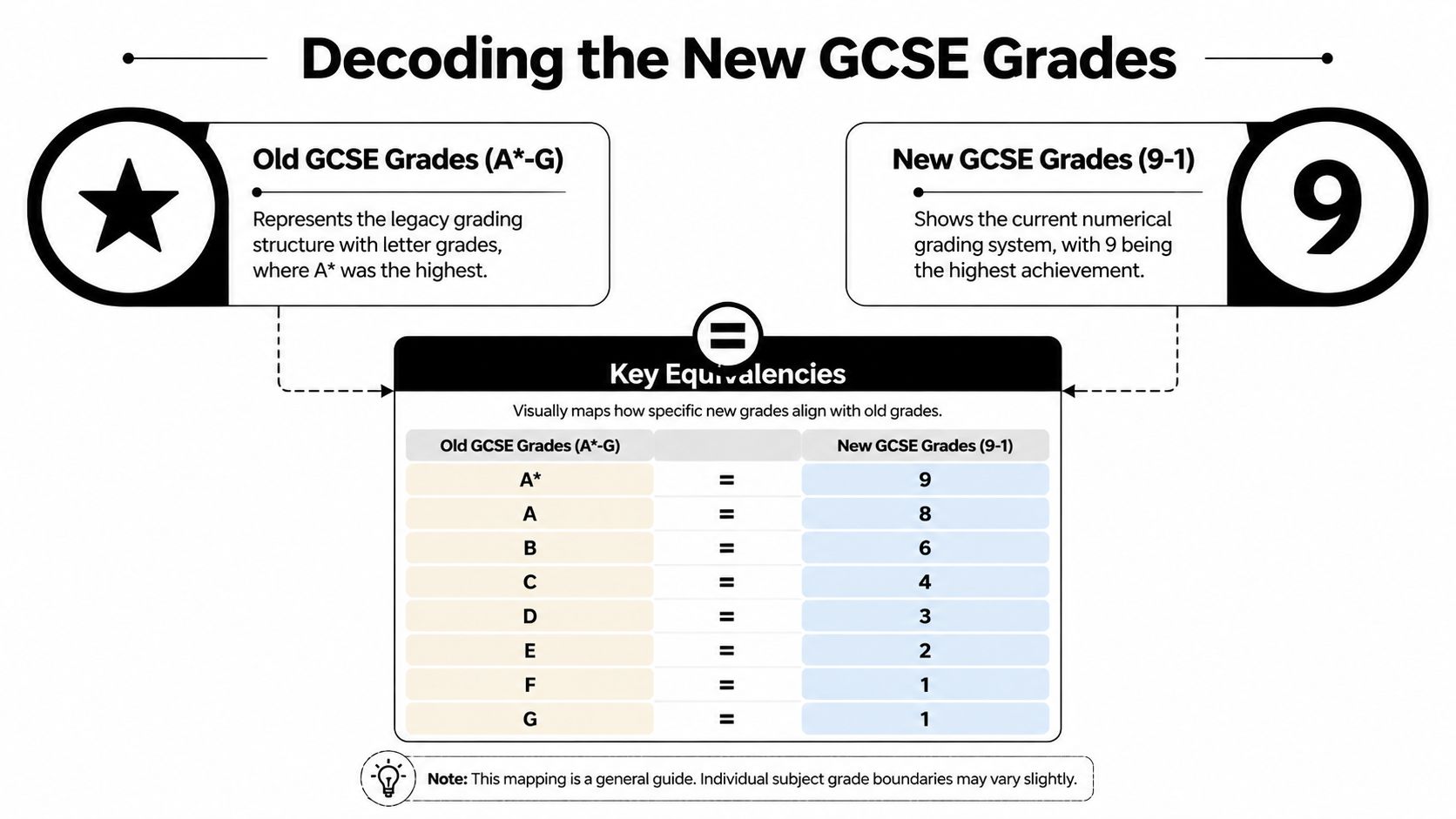 A chart showing the comparison between the old letter-based GCSE grades and the new numerical GCSE system.