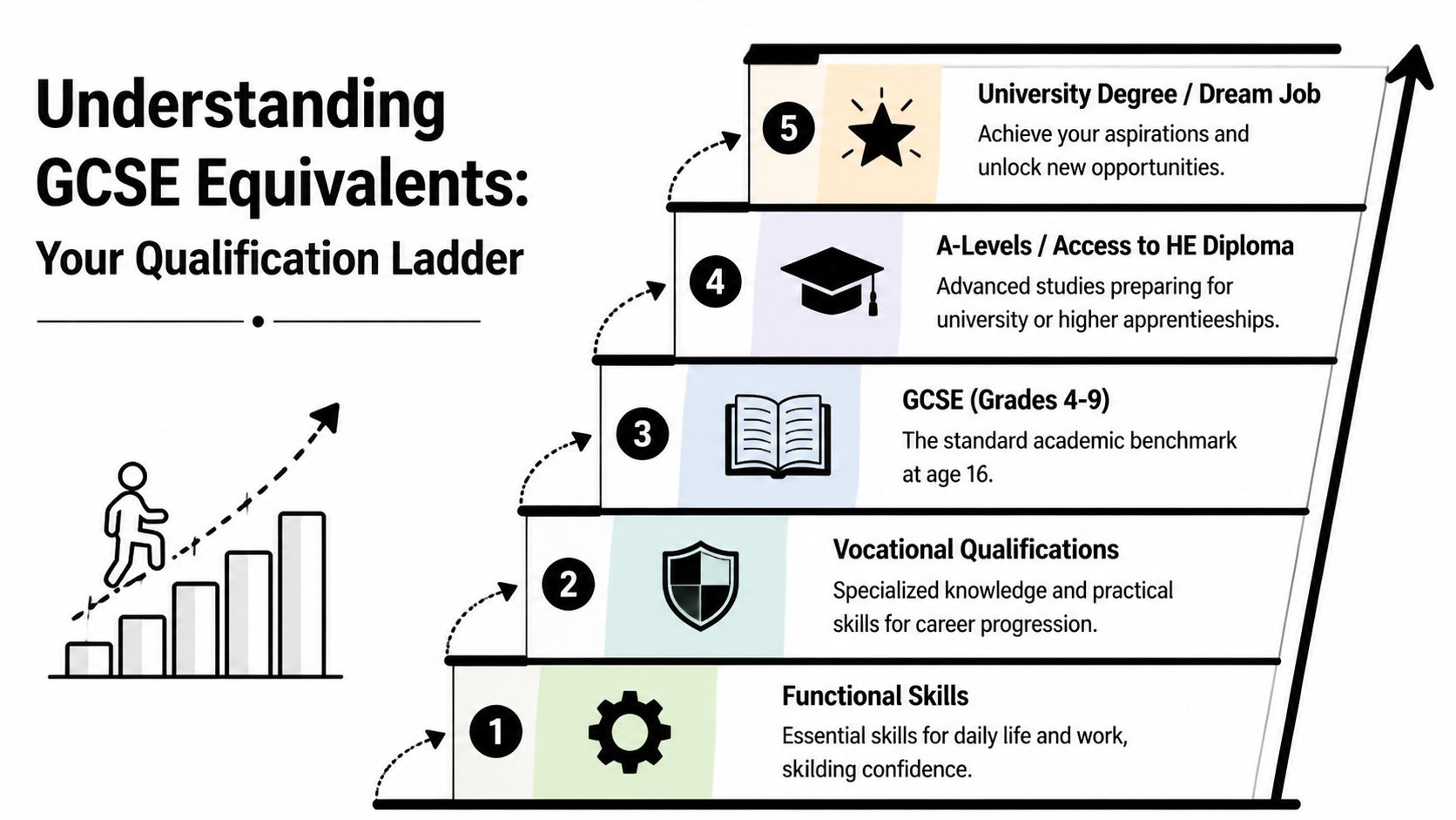 A five-step qualification ladder diagram explaining GCSE equivalents, from functional skills up to university degrees.
