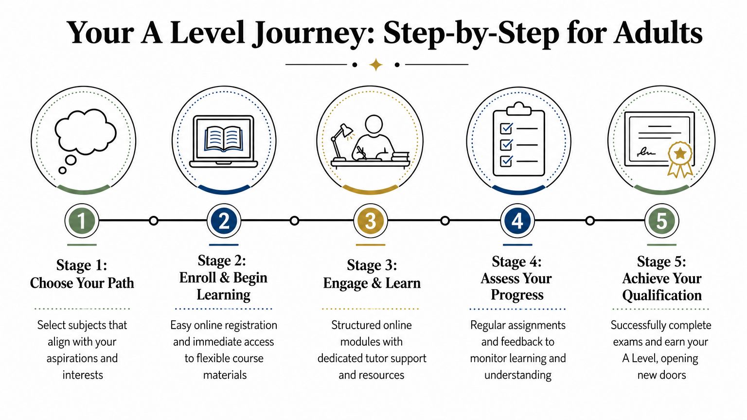 A five-step infographic illustrating the process of studying for A Level courses as an adult learner.