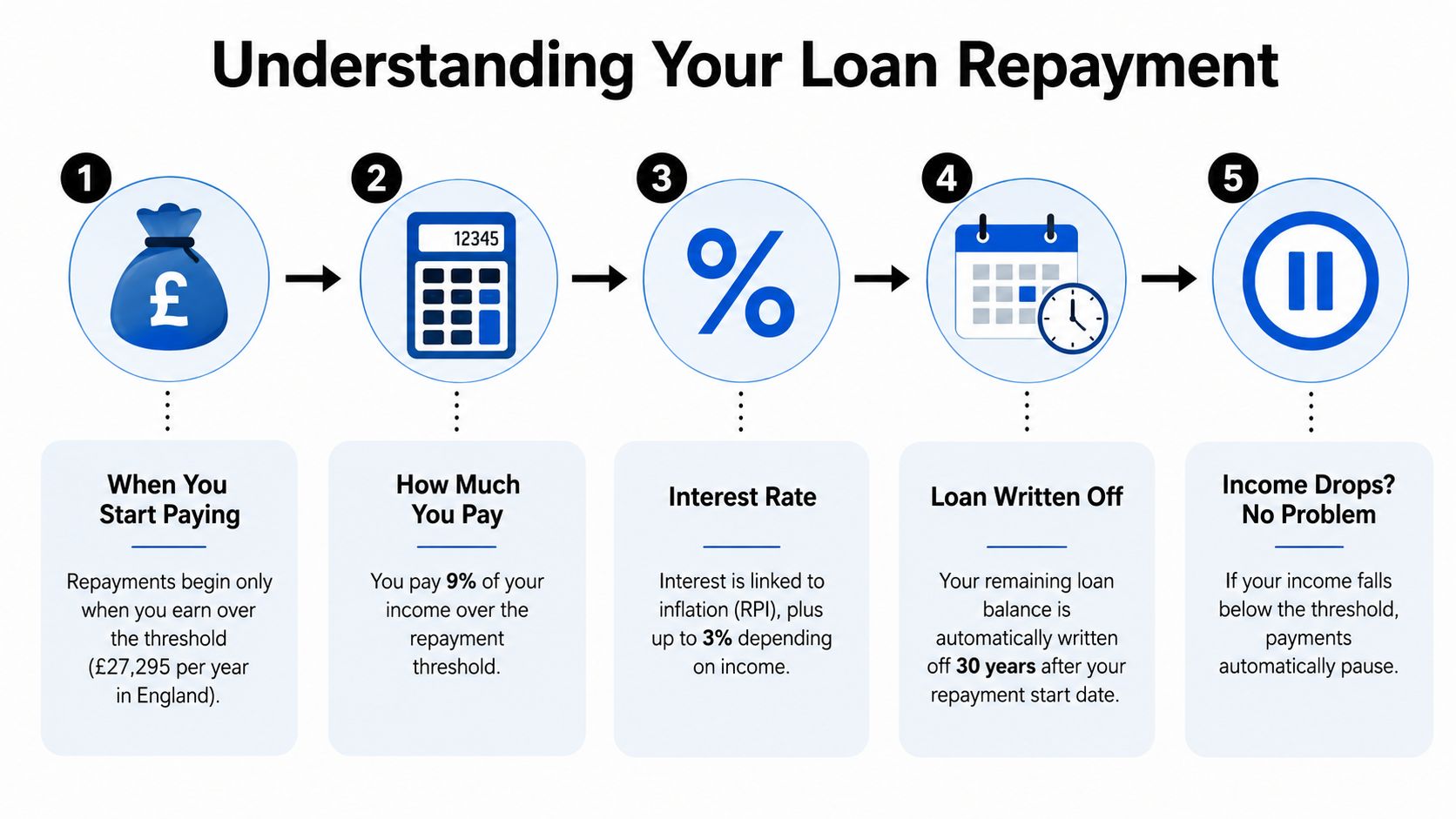 An infographic titled Understanding Your Loan Repayment detailing five key steps for student loan borrowers.