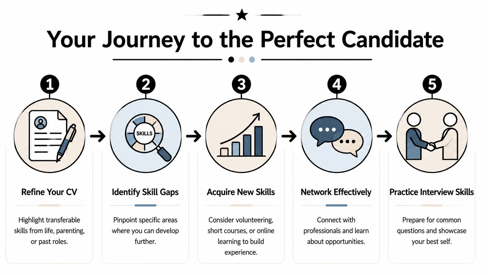 A five-step infographic showing the journey to becoming the perfect candidate for job opportunities.