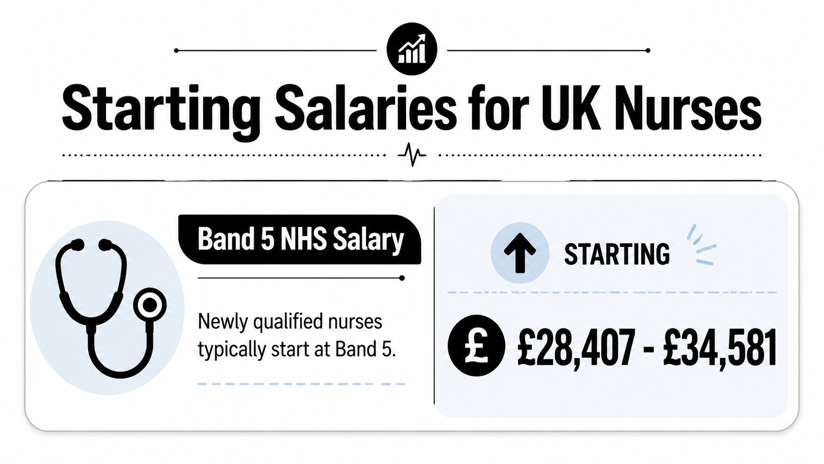 A graphic showing starting salary ranges for newly qualified Band 5 NHS nurses in the UK.