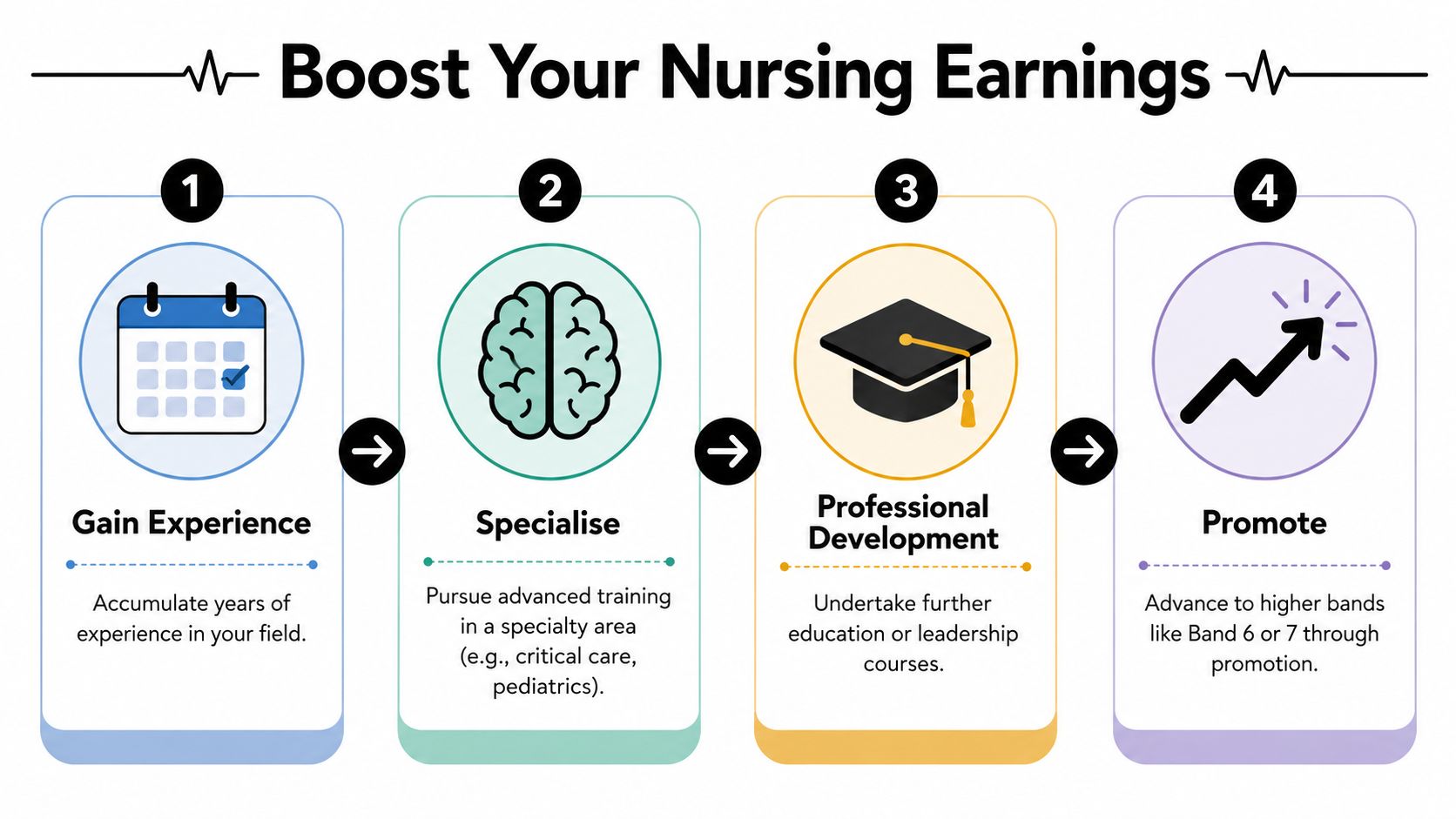 A four-step infographic illustrating methods to increase nursing income through experience, specialization, education, and career advancement.
