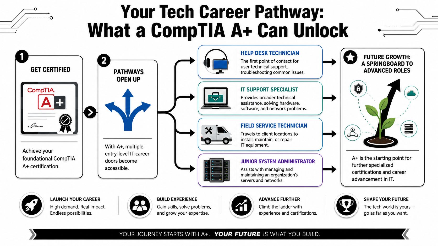 An infographic showing how CompTIA A+ certification opens career paths for IT professionals and entry-level technicians.