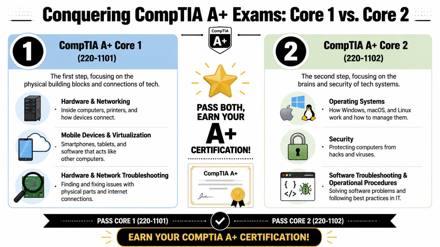 An infographic illustrating the two-part CompTIA A+ certification process, covering Core 1 hardware topics and Core 2 software topics.