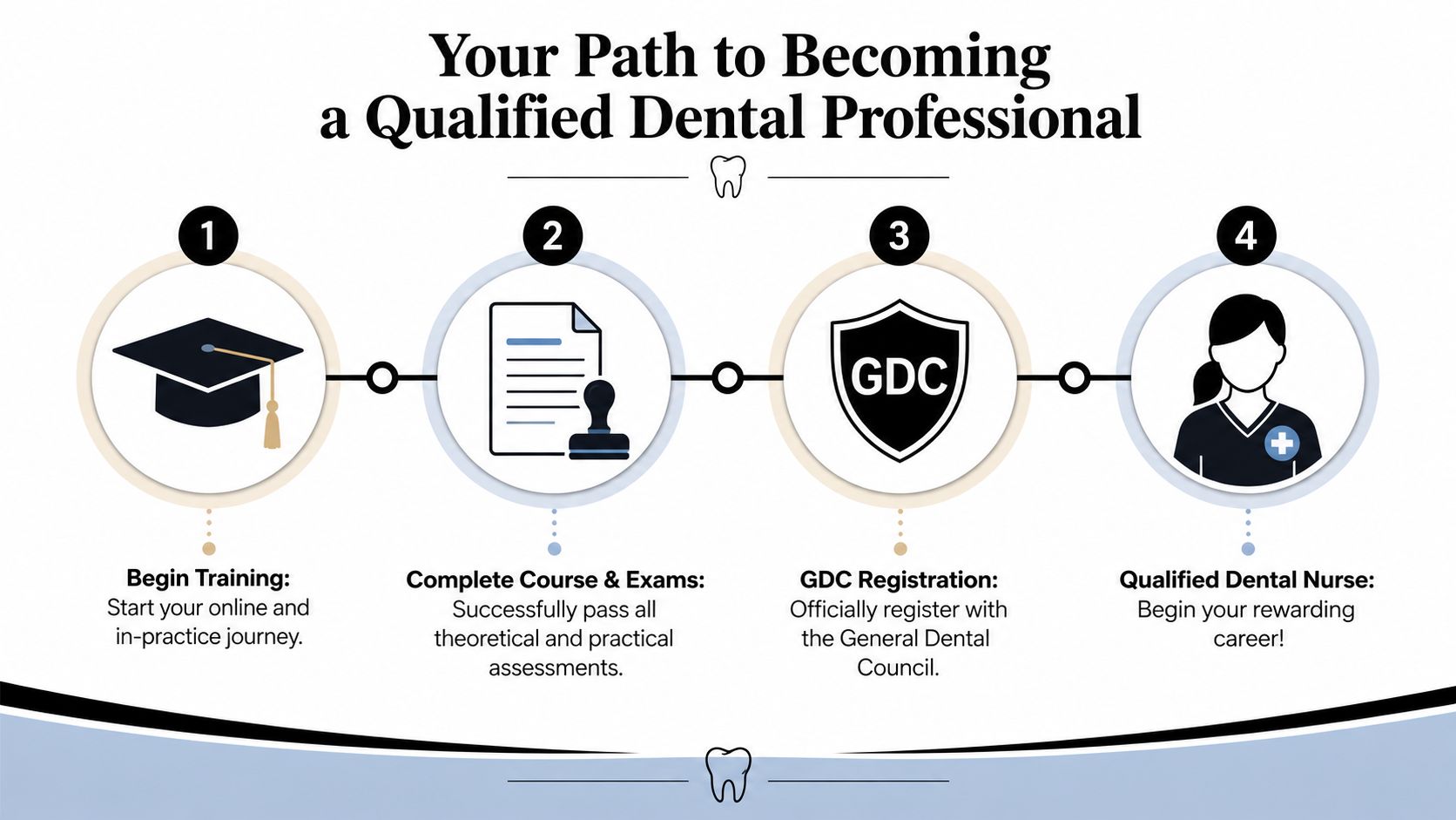 A four-step infographic illustrating the professional path to becoming a qualified dental nurse in the UK.