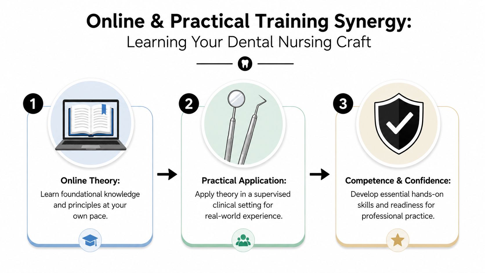 A three-step infographic showing the synergy between online dental nursing theory and practical clinical training.