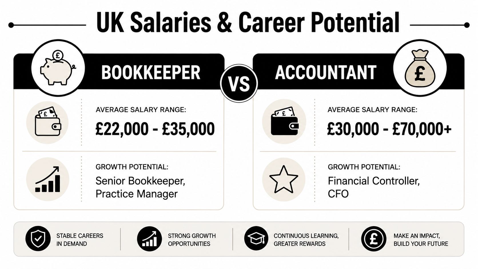 A comparison infographic showing the average salary ranges and career growth paths for bookkeepers and accountants.