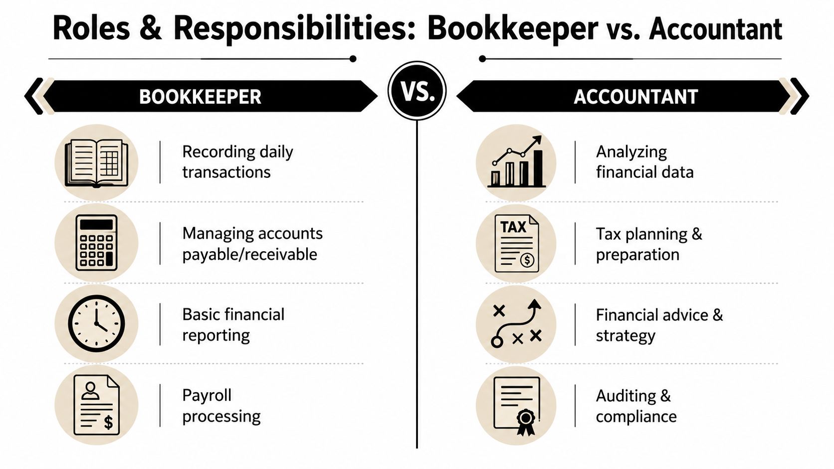A comparison chart outlining the distinct roles and daily responsibilities of a bookkeeper versus an accountant.