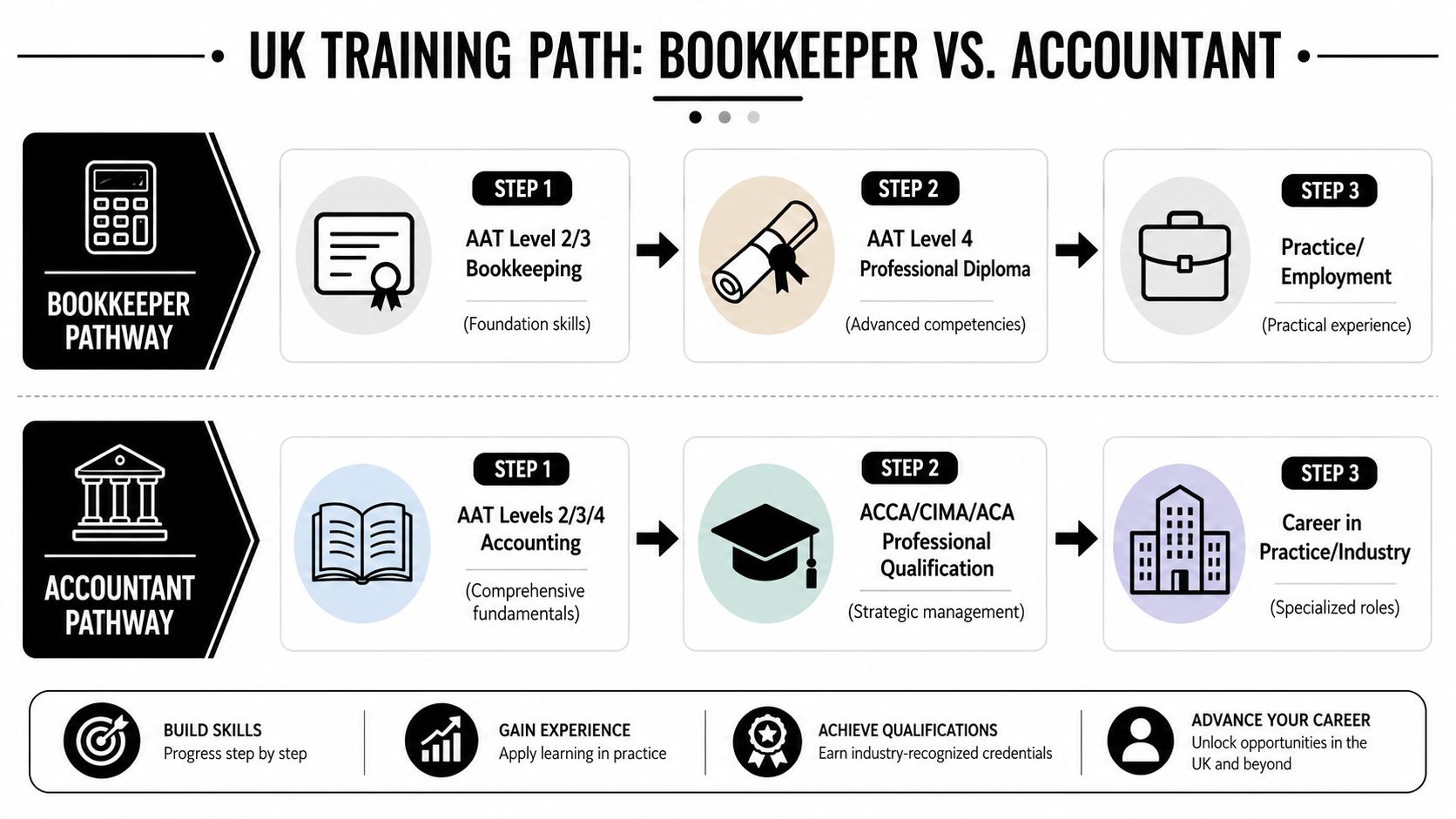 An infographic showing the distinct UK professional training paths for becoming a bookkeeper versus an accountant.
