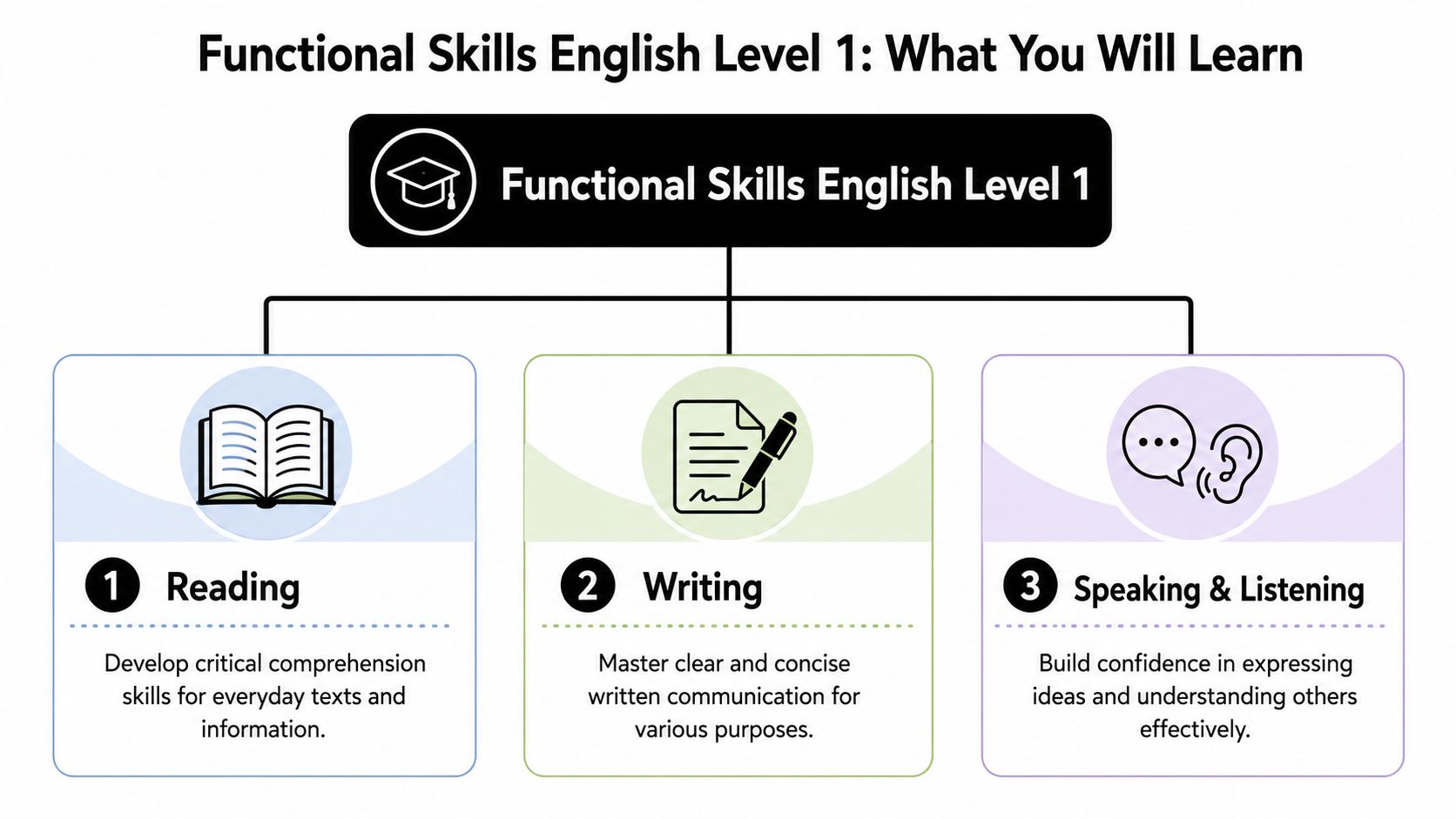 A diagram outlining the three core components of the Functional Skills English Level 1 curriculum.