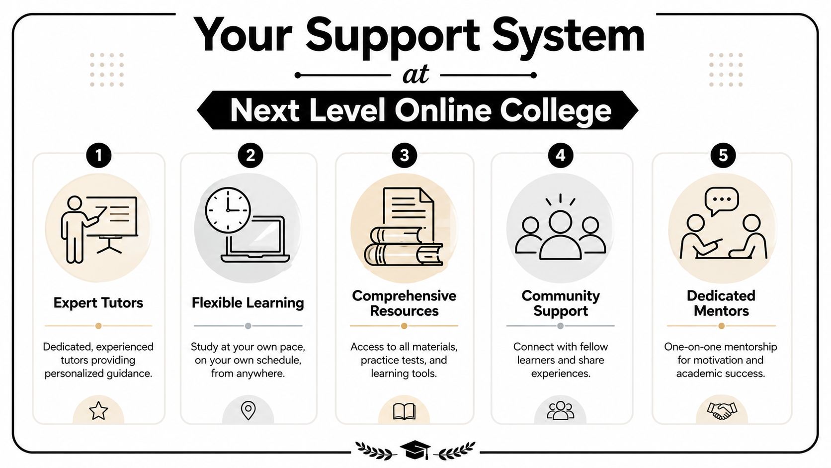 An infographic titled Your Support System at Next Level Online College highlighting five key student support features.