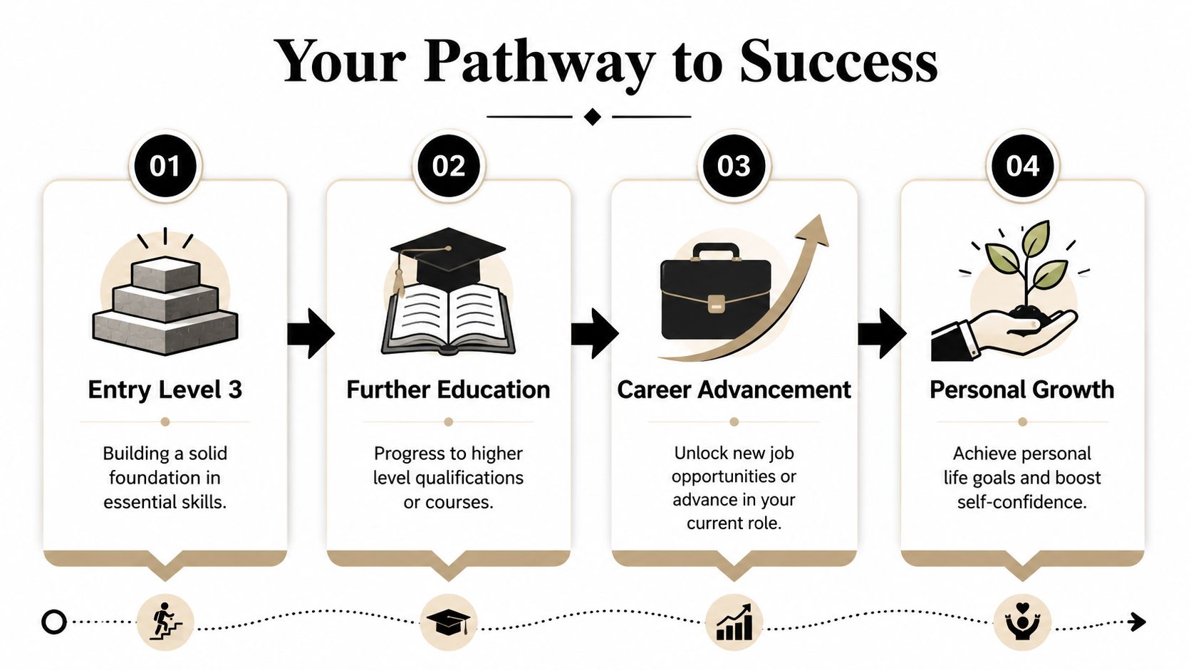A four-step pathway diagram showing progression from entry level skills to further education, career advancement, and personal growth.