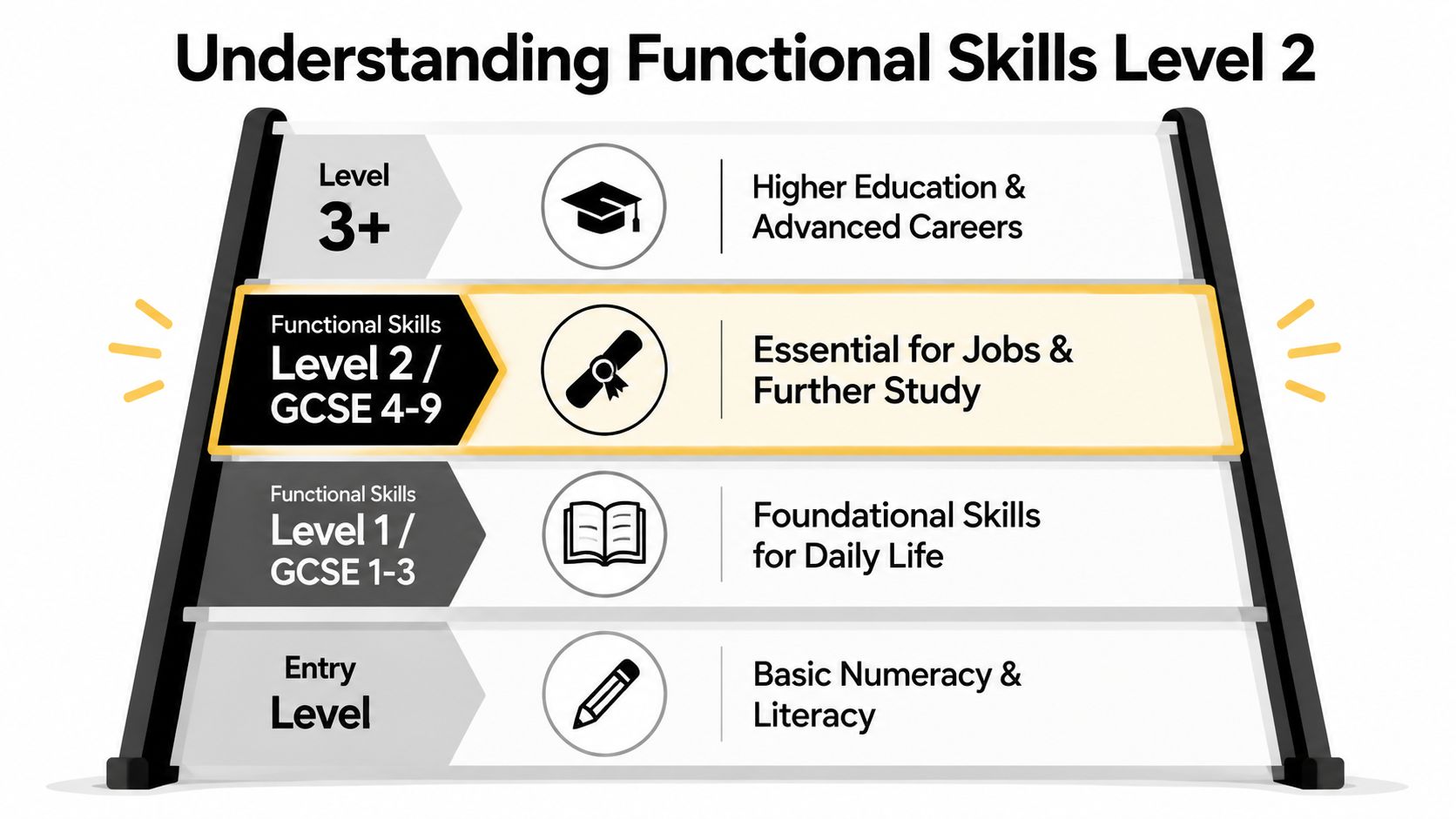 A chart illustrating different educational levels, highlighting Functional Skills Level 2 and its equivalence to GCSE 4-9.