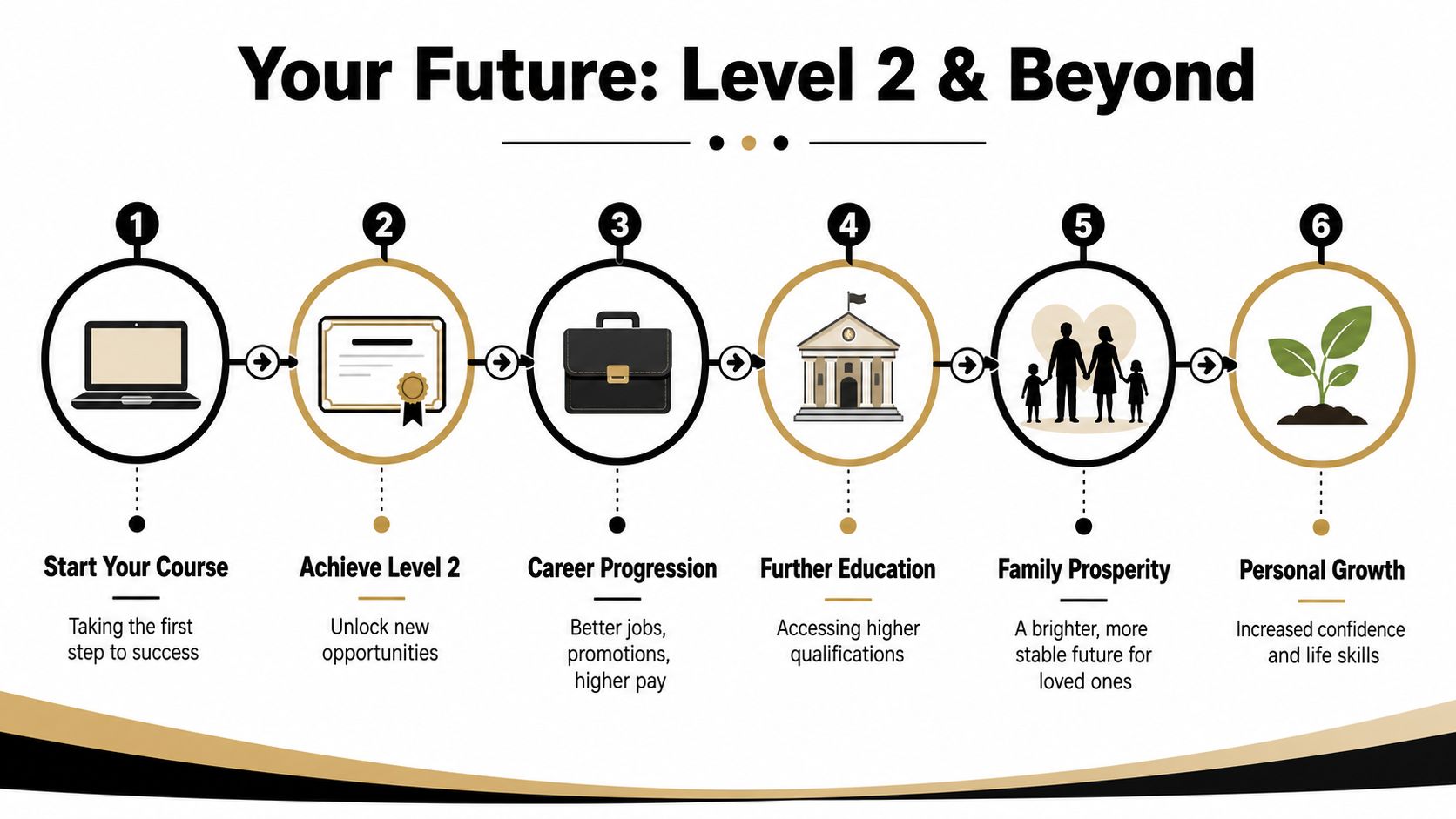 A six-step infographic illustrating the path from starting a course to achieving personal growth and family prosperity.