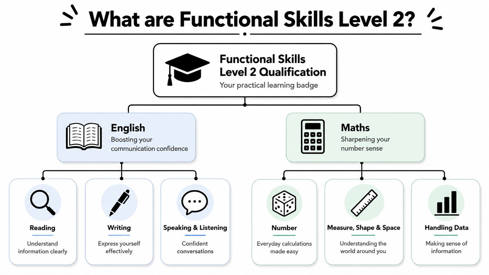 A diagram outlining the key components of a Functional Skills Level 2 qualification, including English and Maths subjects.