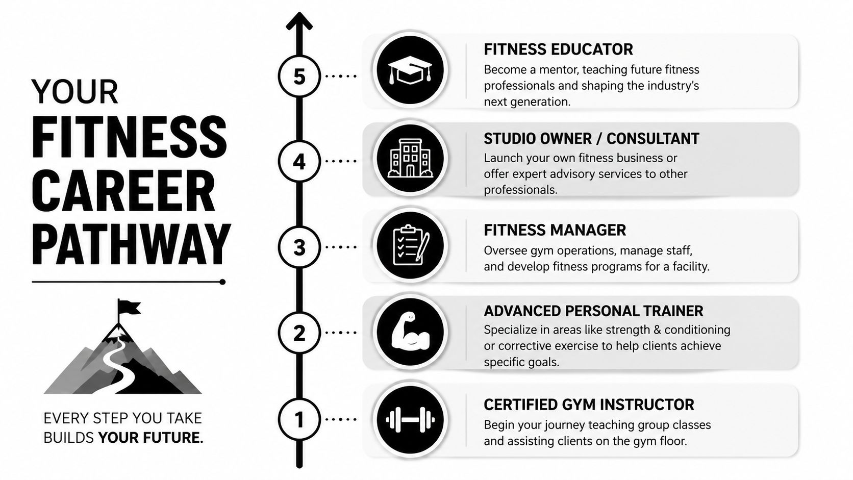 A fitness career progression infographic showing five steps from gym instructor to fitness educator.