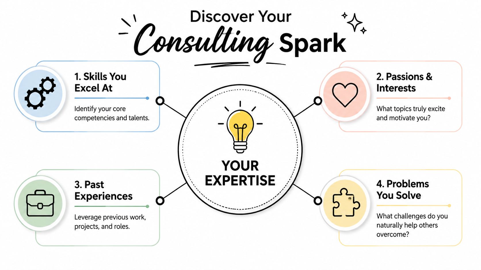 A diagram titled Discover Your Consulting Spark, illustrating four key pillars for identifying your professional consulting expertise.