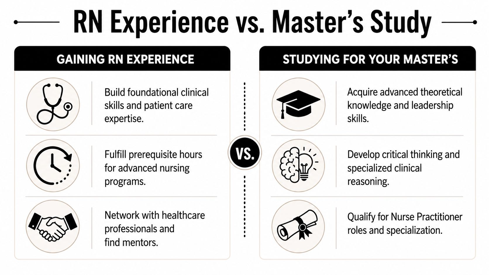 A comparison chart showing the benefits of gaining RN experience versus studying for a nursing Master's degree.