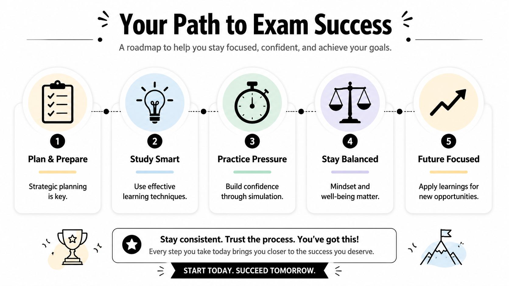A five-step roadmap infographic illustrating a strategic approach to achieving exam success through planning and balance.